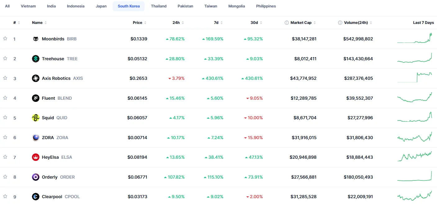 [Trending now] ZIG leads globally, BIRB tops Korea as three tokens overlap in top 10