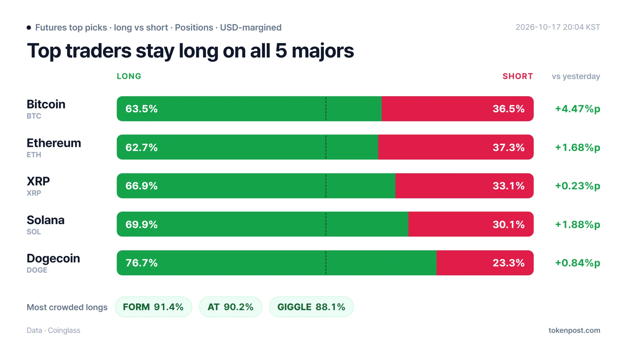 Long-position and long-account shares across major cryptocurrency futures markets. · Data: Coinglass · TokenPost