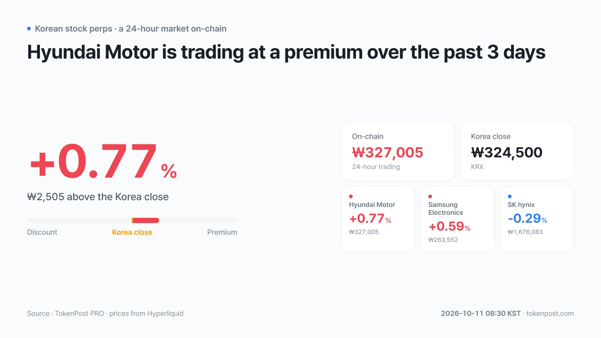 On-chain stock futures: Hyundai Motor trades 0.77% above Korea close