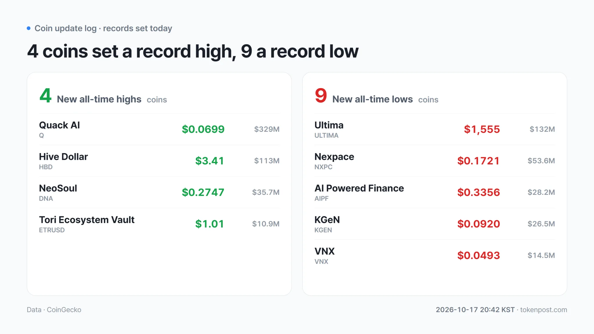 Tokens reaching new all-time highs and lows on Oct. 17 · Data: CryptoRank · TokenPost