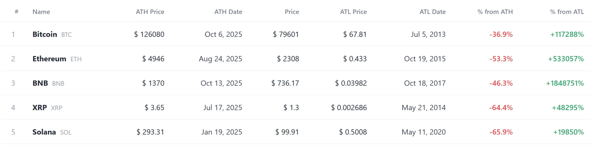[Coin record watch] JAAA and JTRSY hold peaks as five tokens set highs and nine hit lows