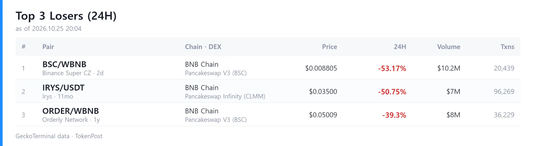 [DEX report] Daily volume hits $6.3 billion as BIBI leads gainers
