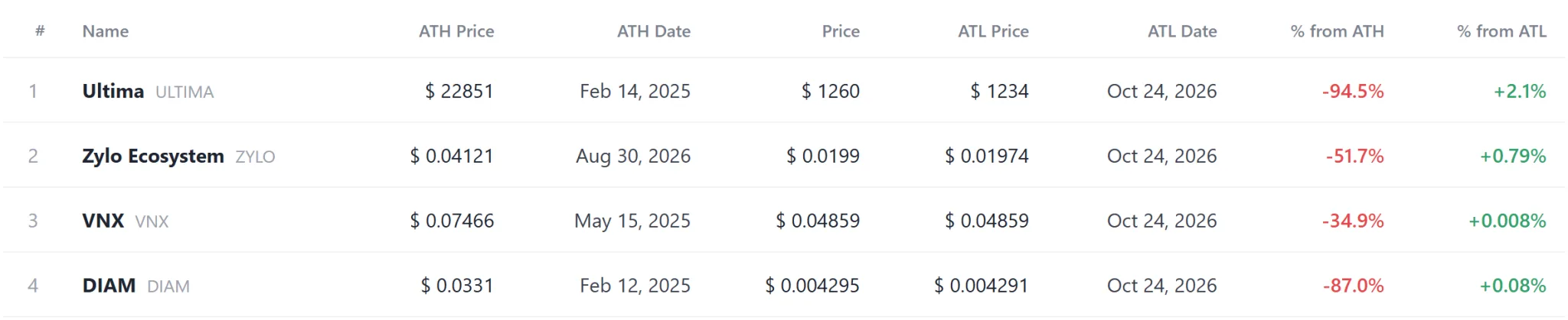 Record watch: REUSD holds its high as 14 tokens including ULTIMA set new lows