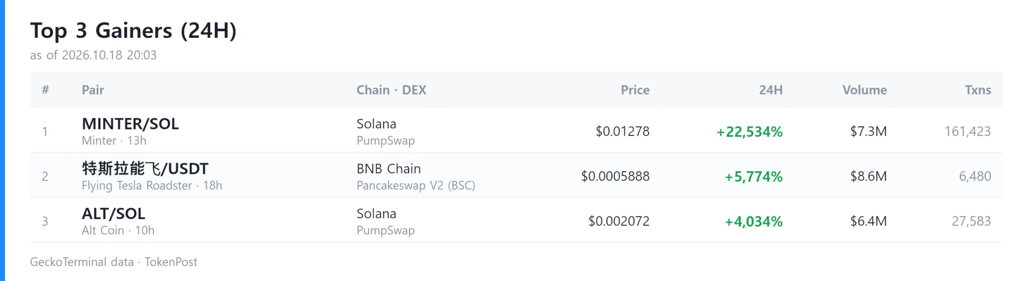[DEX Report] Daily volume hits $5.7 billion as Minter leads gainers