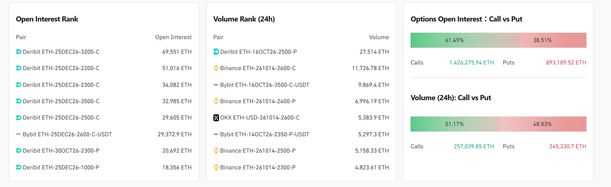 ETH options OI falls to $5.79 billion as $2,500 put leads volume