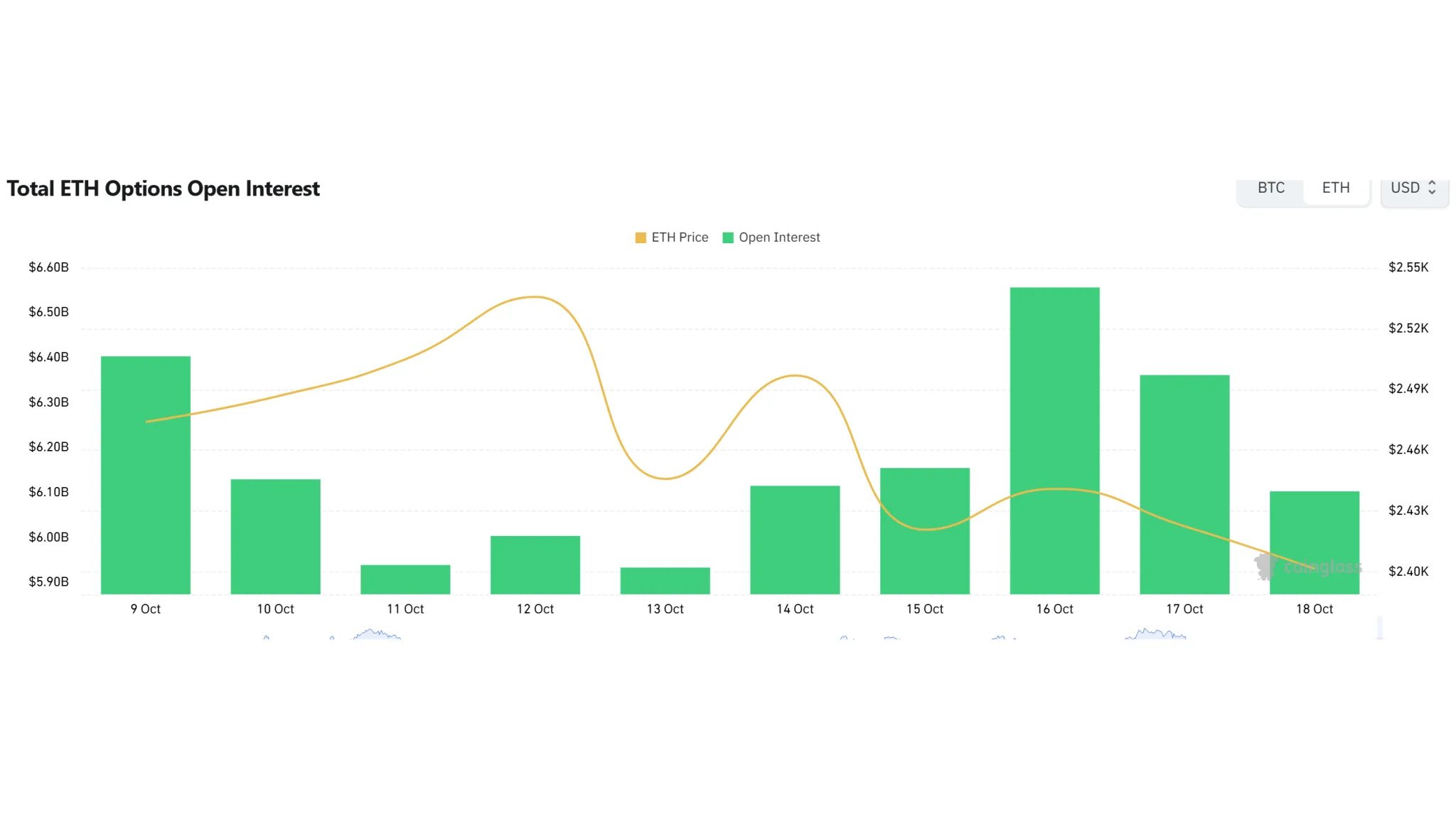 Ether options OI at $5.85 billion as $2,750 call leads volume
