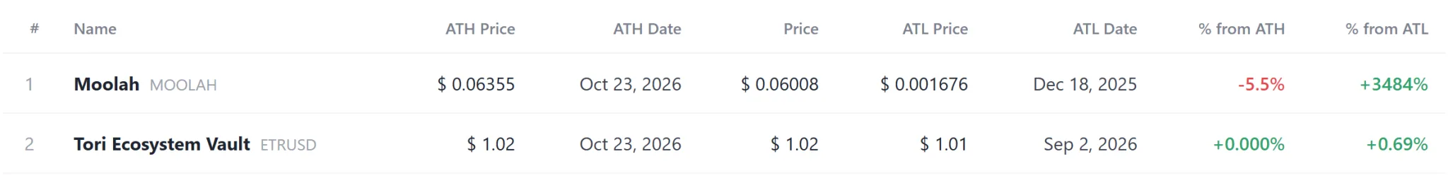 [Coin records] MOOLAH and ETRUSD hit record highs as 17 assets, including tokenized ETFs, set lows