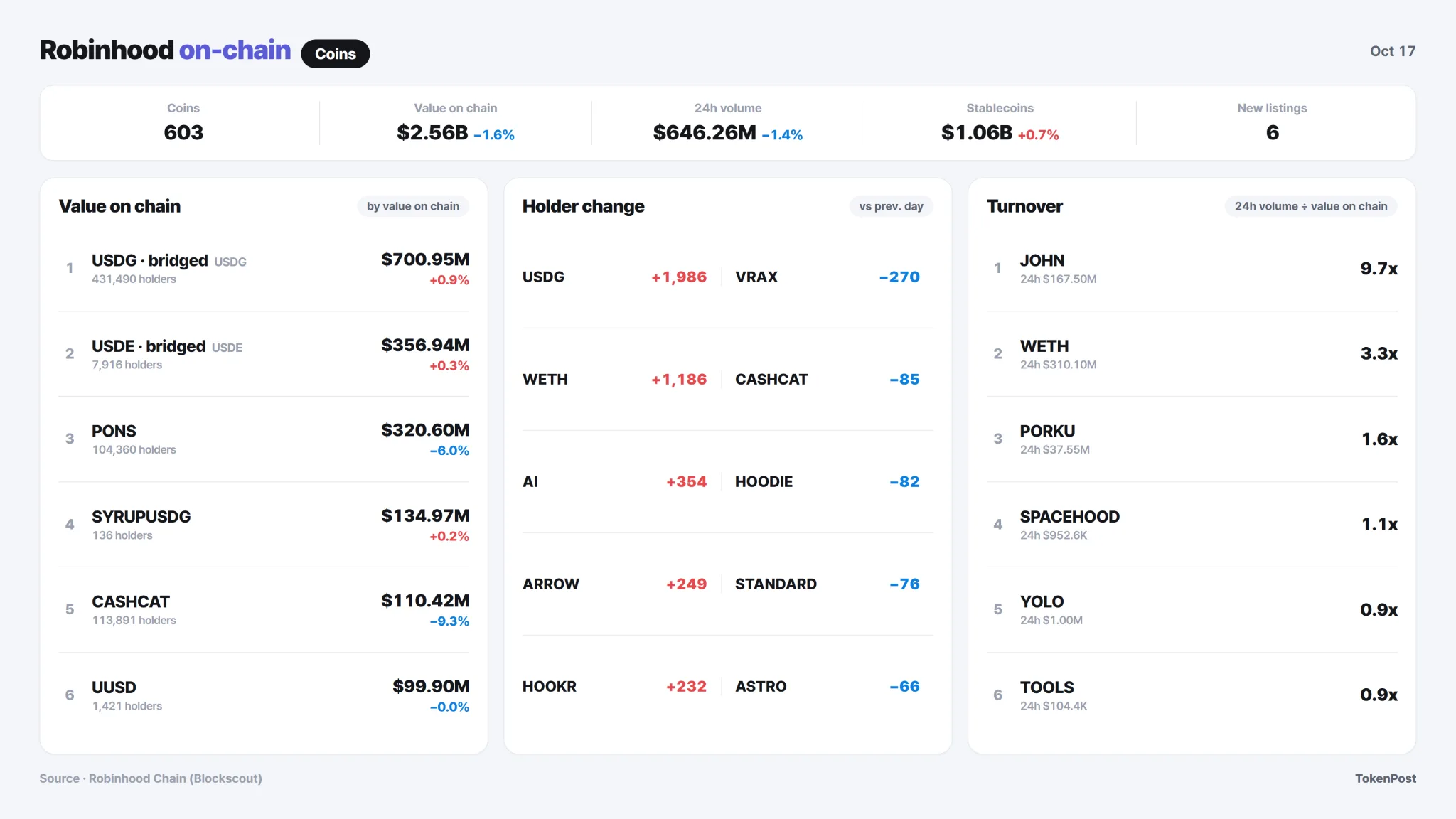 SpaceX token supply adds $1.34 million as Bloom Energy turnover jumps nearly 11-fold