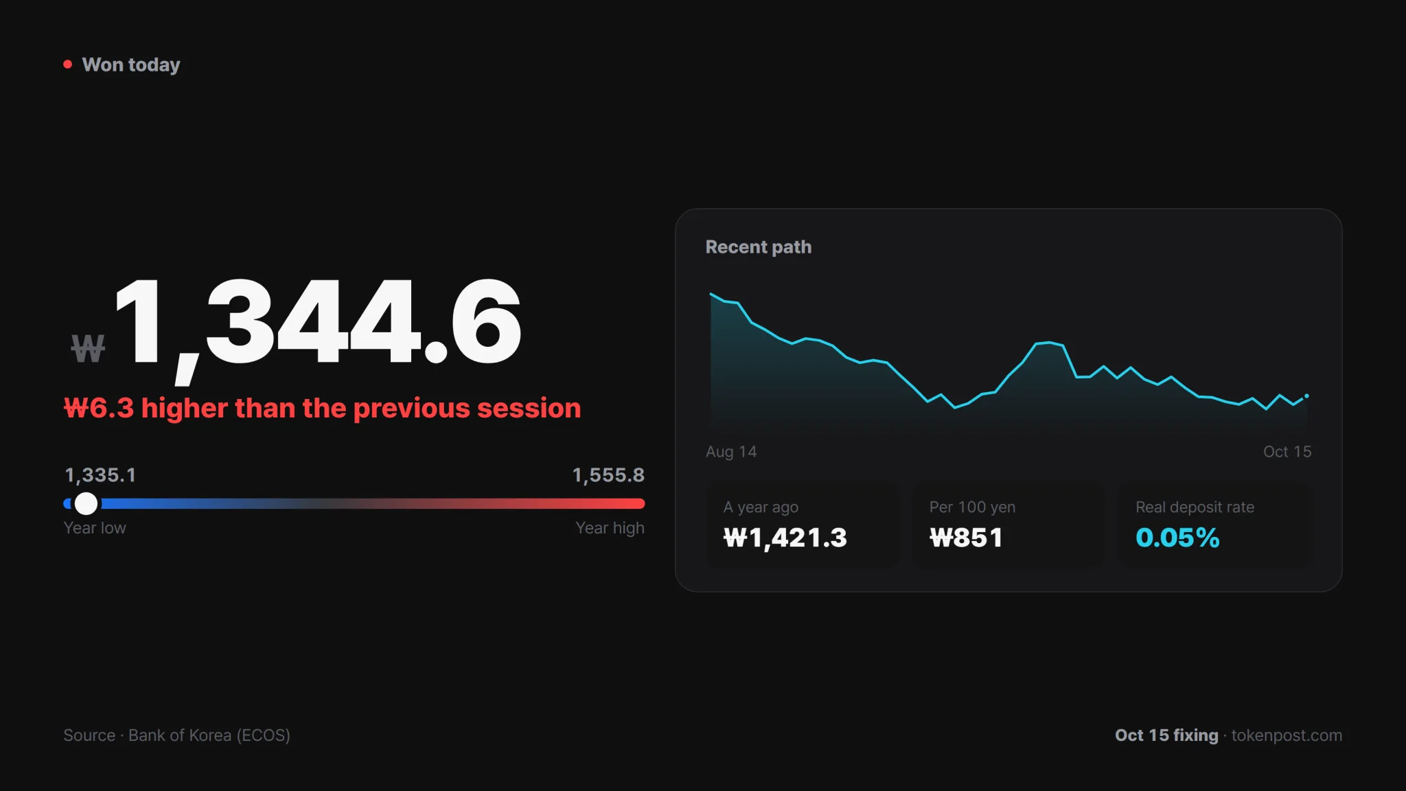 USD/KRW closed at 1,344.6, near the bottom of its 2026 range. · Data: Bank of Korea · TokenPost