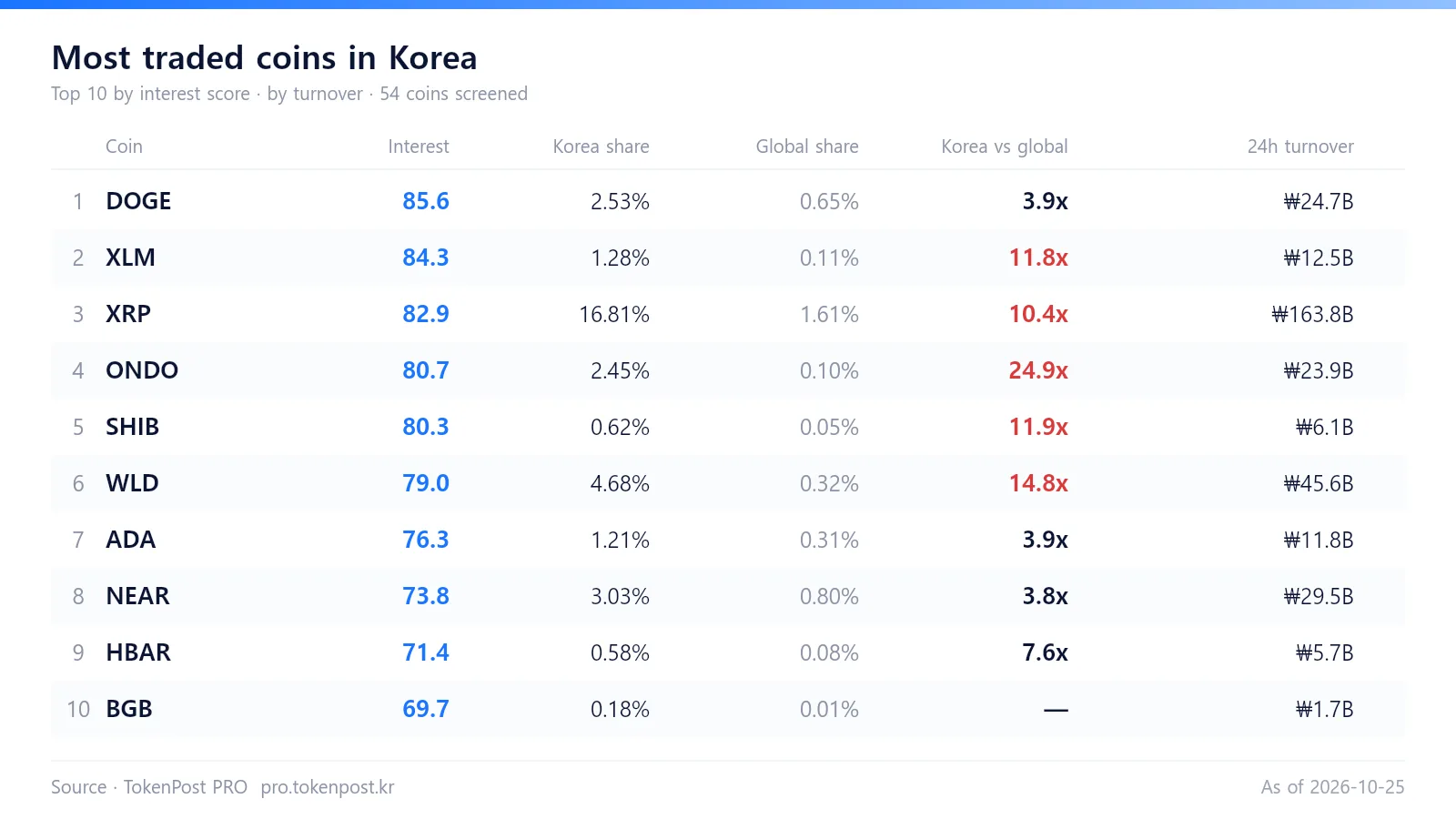 [Korea crypto watch] ONDO’s Korean trading share reaches 27.8 times its global share
