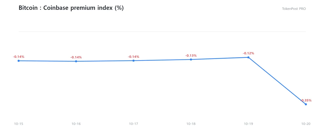 Wall Street liquidity radar: Institutional Bitcoin trading jumps 61.9%, but US demand still lags