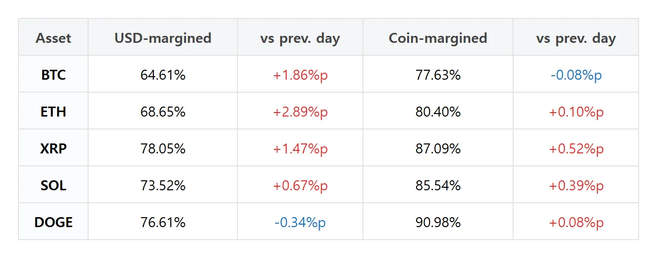 Futures trader pick: Bitcoin USD-margin longs jump 4.47 points, Ether accounts gain 2.89