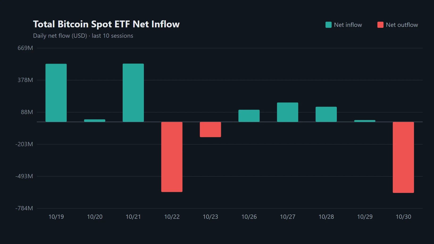 Daily net flows across U.S. spot Bitcoin ETFs · Data: SoSoValue · TokenPost