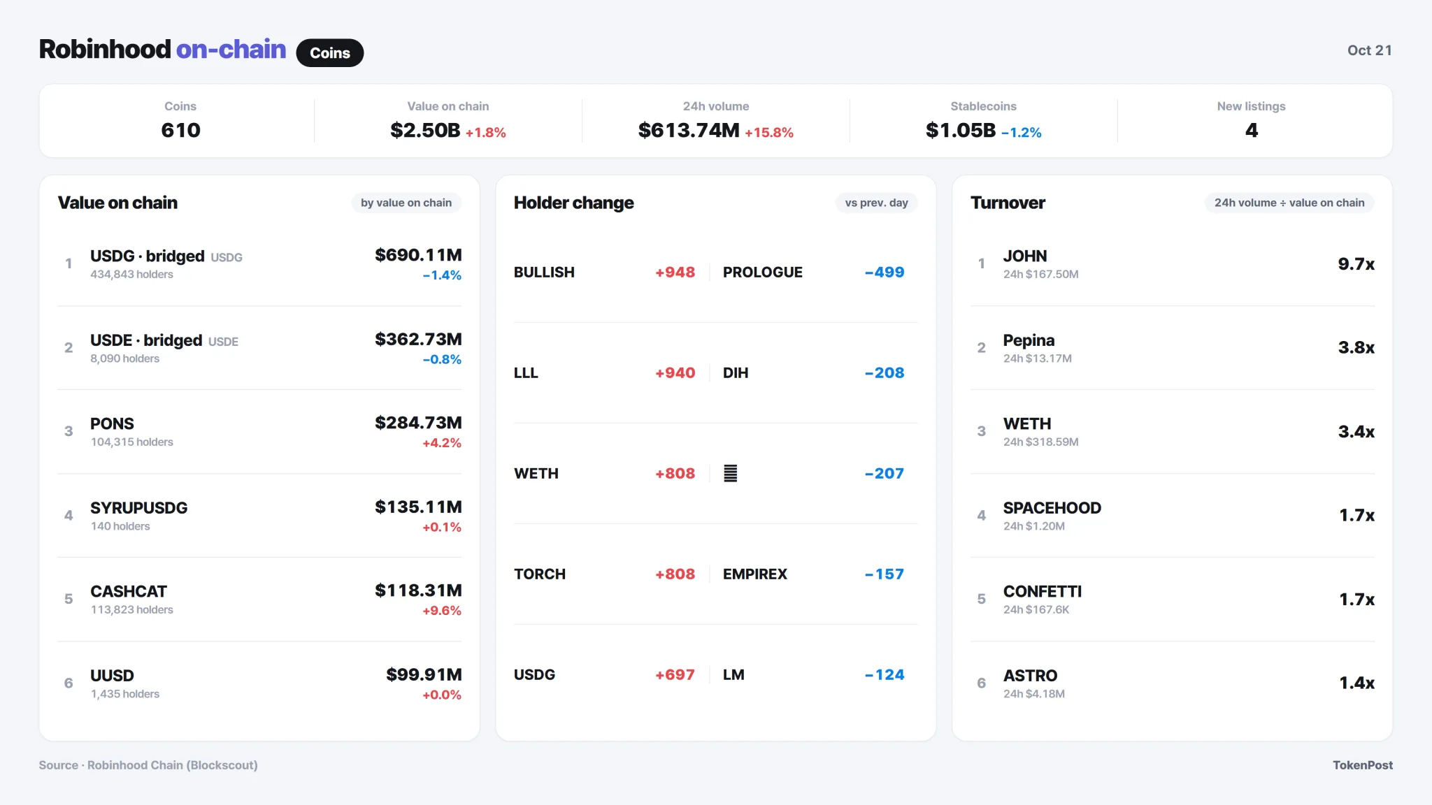[Robinhood onchain] SpaceX trades 8.3% above regular-session close as volume nearly triples