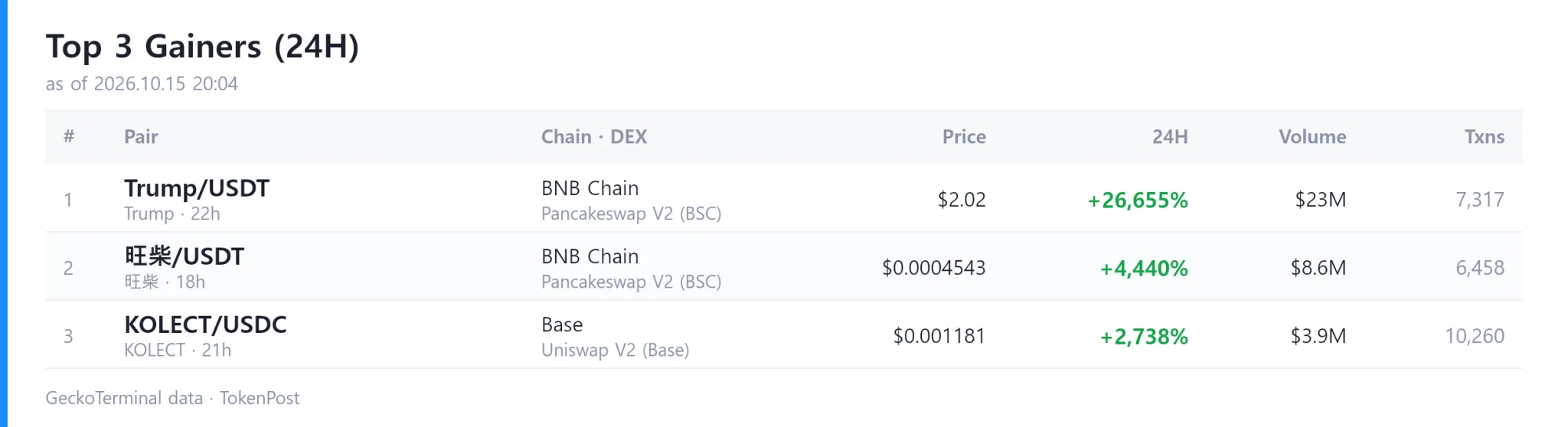 DEX report: Daily volume hits $9.3 billion as Trump surges 26,655%