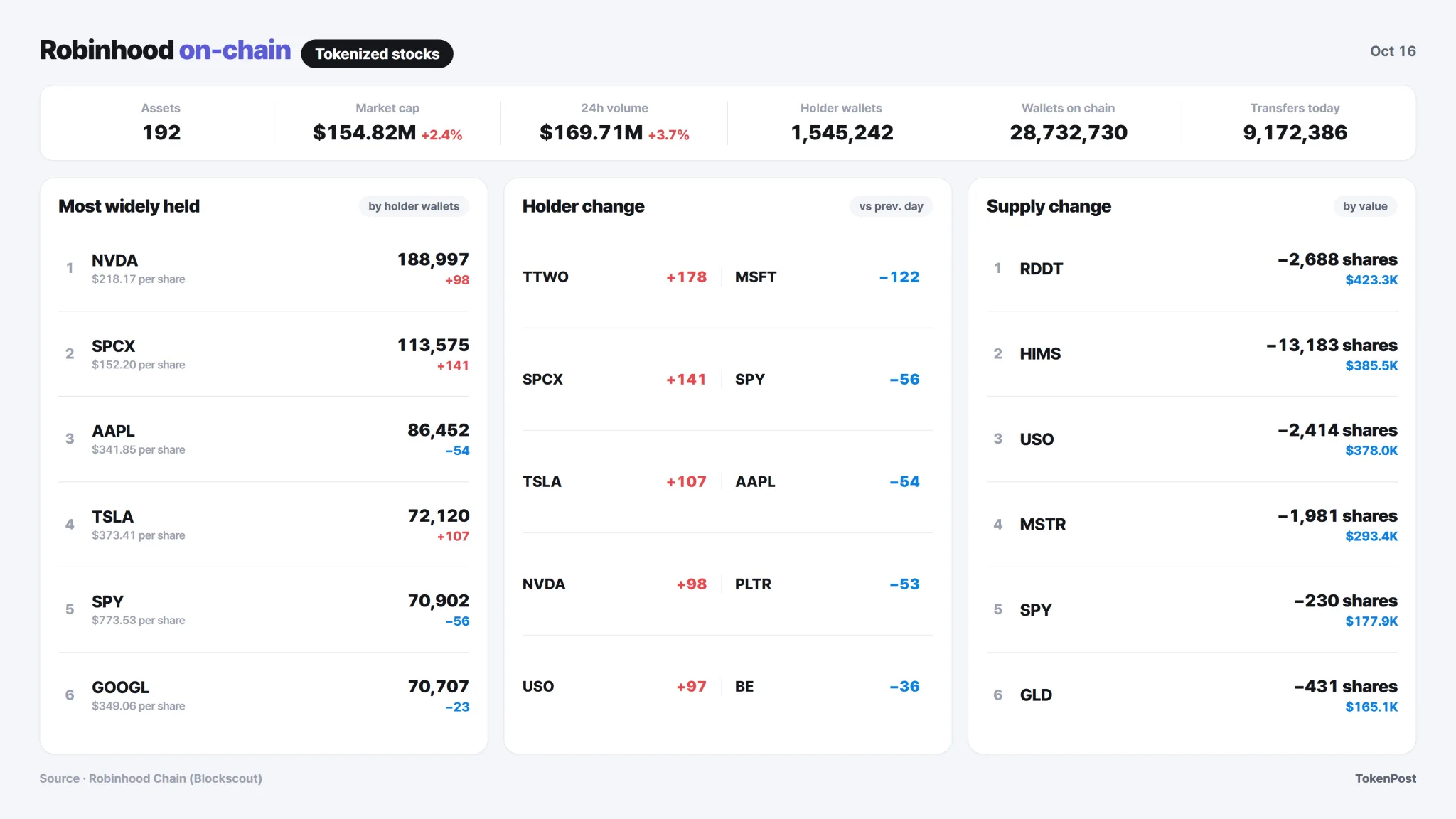 [Robinhood Onchain] Reddit supply falls $0.52 million as Take-Two volume doubles
