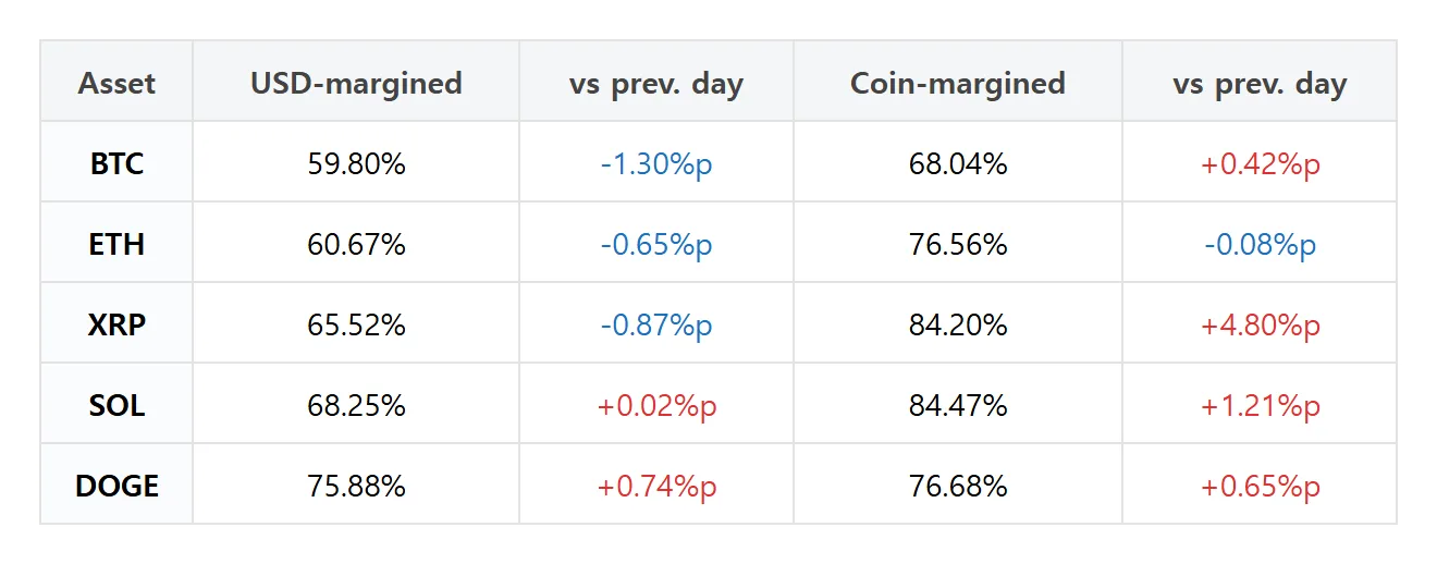XRP coin-margined long positions jump 4.8 pp as Bitcoin accounts rise
