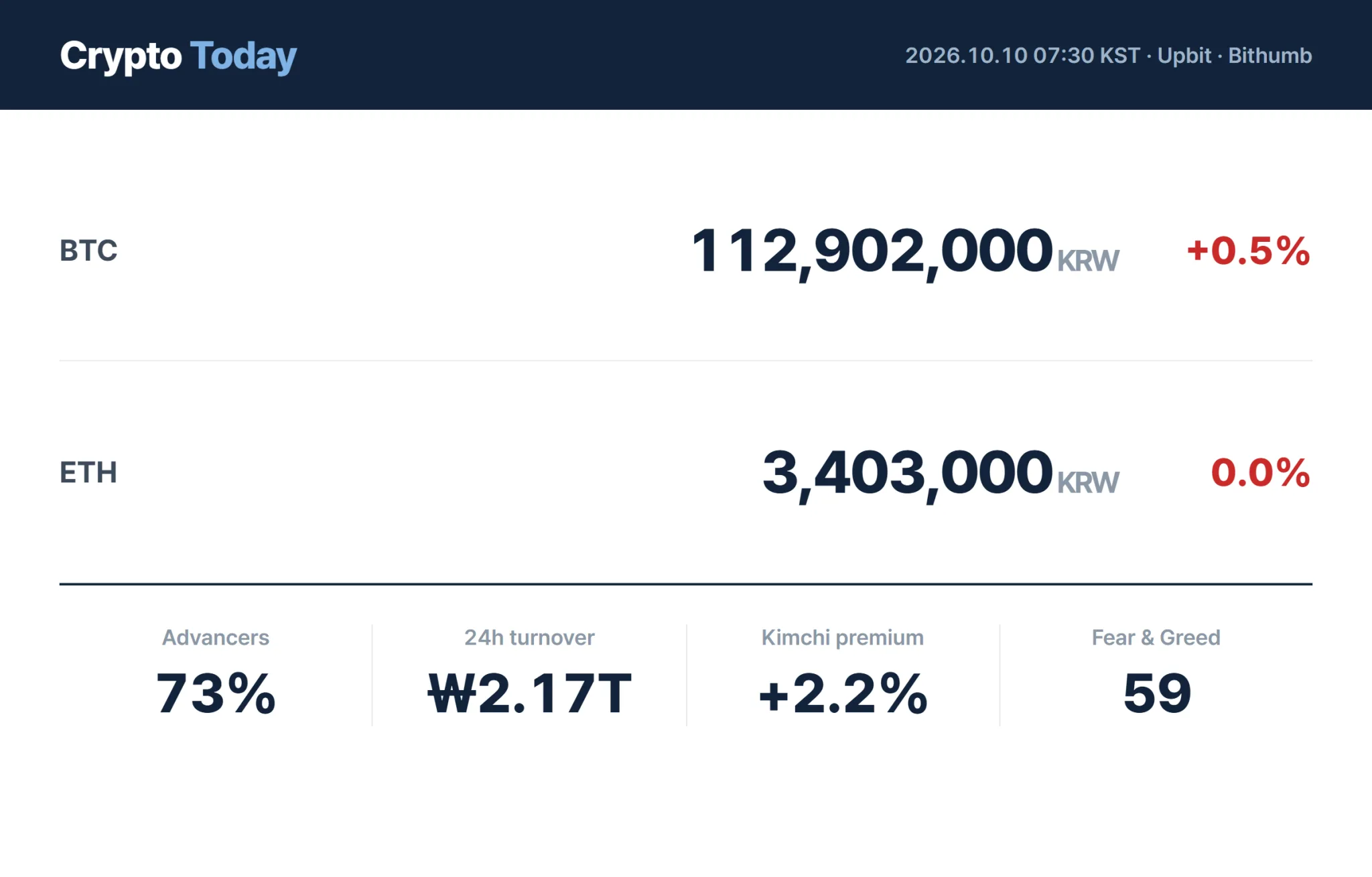 Morning market: Bitcoin at 112.9 million won as Bithumb’s Talus jumps 106.6%