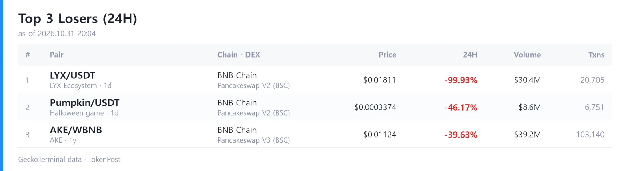 [DEX report] Daily volume falls to $12.3 billion as VRQQ leads gains