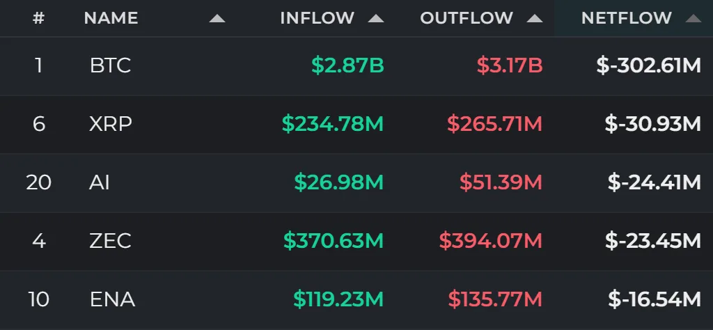 24-hour fund flows: BTC leads outflows at $302.61 million as USDC tops inflows