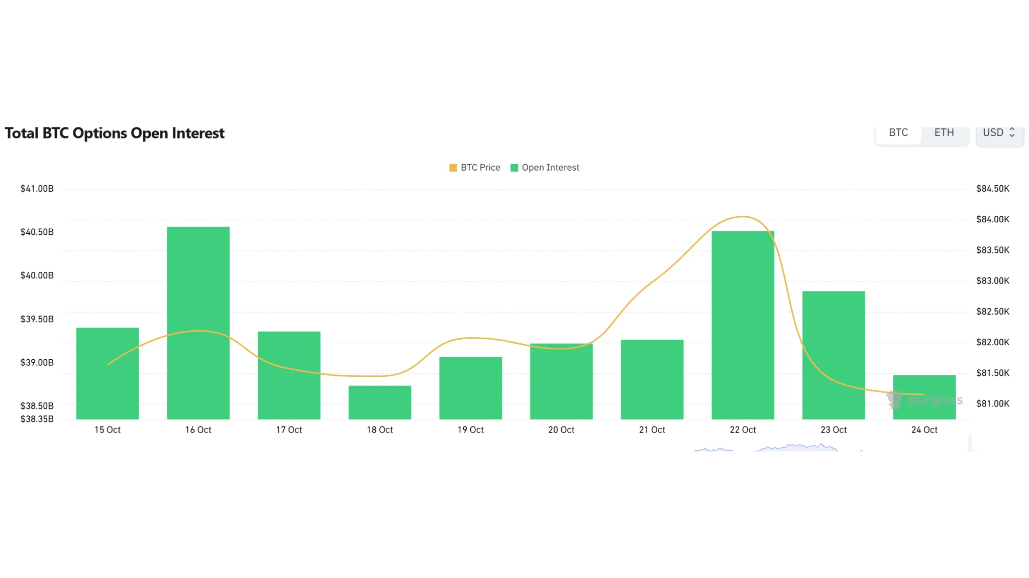 [Bitcoin options daily] Open interest at $37.26 billion; $86,000 call leads volume