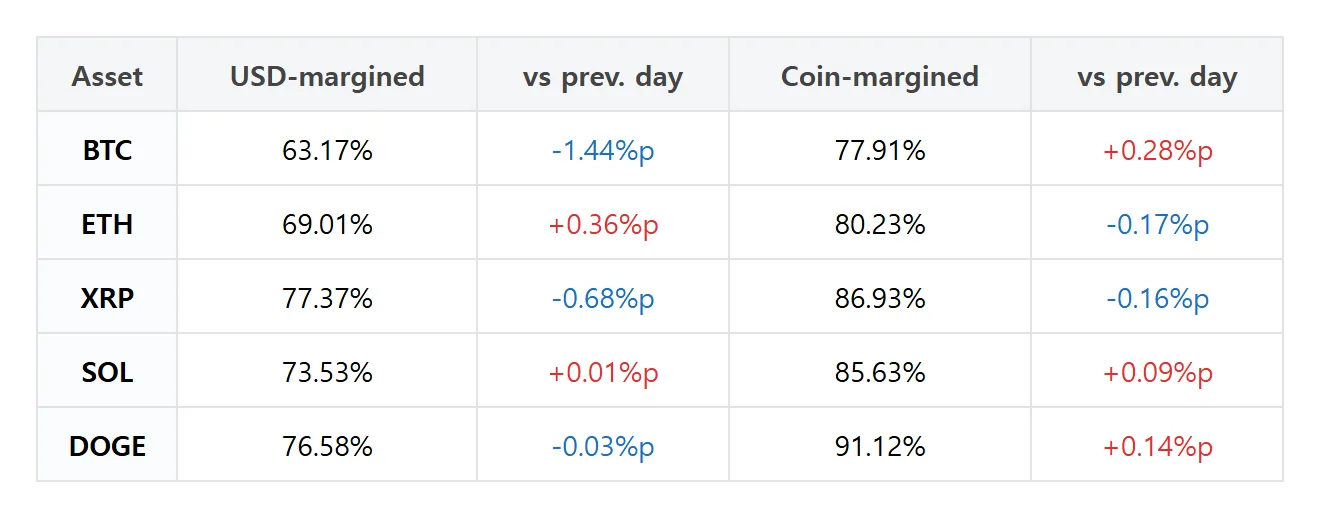[Futures Top Traders PICK] Bitcoin USD-margin long accounts fall 1.44 percentage points