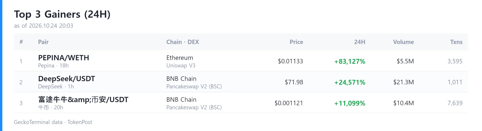 [DEX report] Daily volume hits $7.8 billion as Pepina leads gainers with 83,127% surge