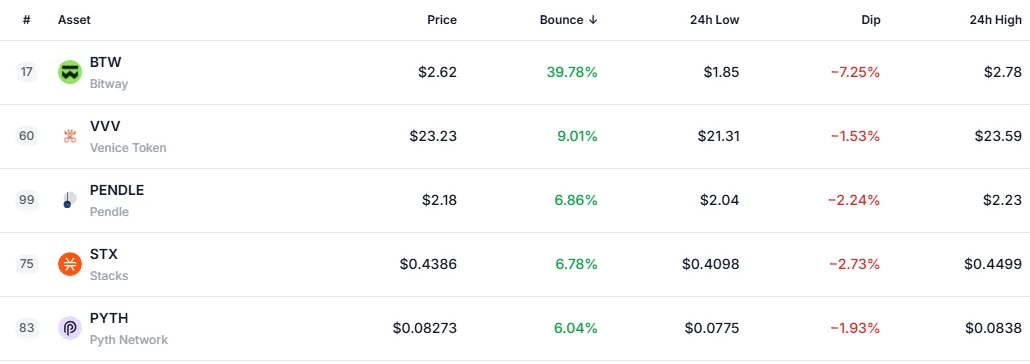 Bitway rebounds 115% from weekly low as LEO Token sits 99.98% below high