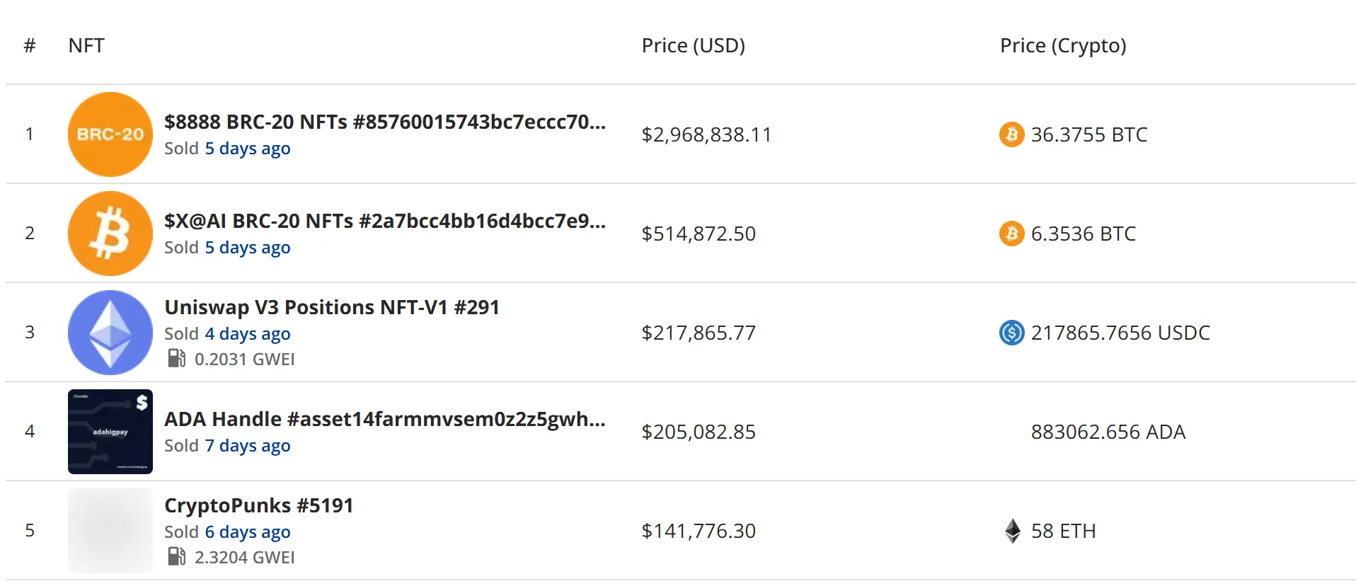 NFT weekly sales rise 6% to $44.18 million as Bitcoin NFTs jump 120%
