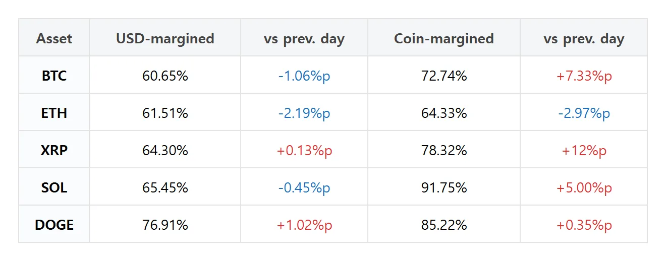Futures top traders lift XRP coin-margin longs by 12 points as ETH trims both markets
