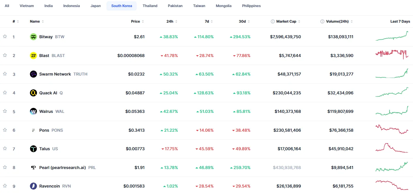 [Trending now] Bitway leads globally as Korea watches Walrus and mixed movers