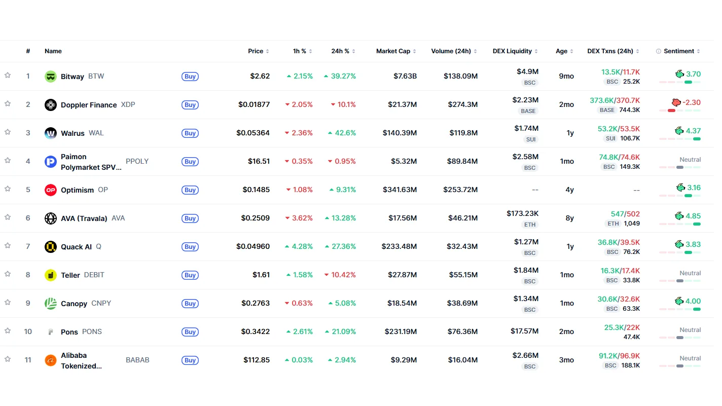 CoinMarketCap trending tokens across global and Korean user lists · Data: CoinMarketCap · TokenPost
