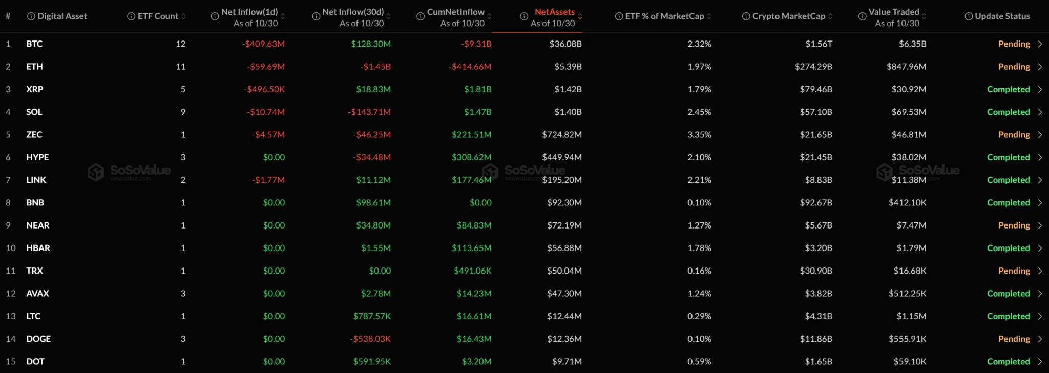 [Altcoin spot ETFs] XRP, SOL among four with net outflows; remaining assets see no flows