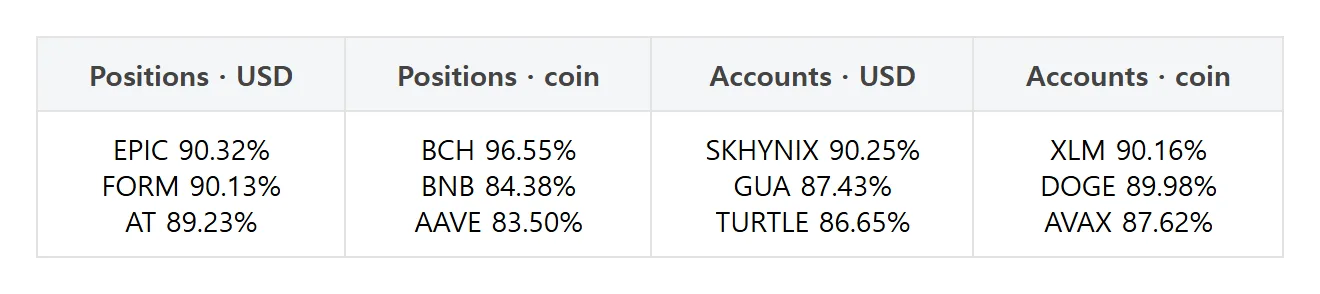 XRP coin-margined longs jump 15 points as Dogecoin drops 11 points