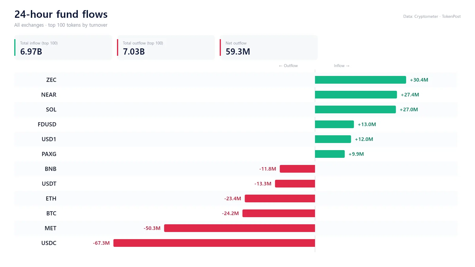 Fund flows 24h: USDC posts $67.26 million net outflow as ZEC, NEAR lead inflows