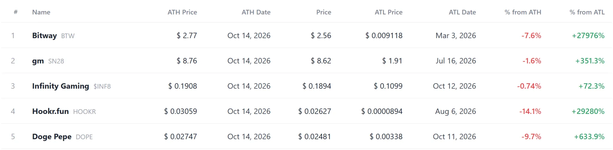 Coin update log: BTW, SN28 near highs as BLUR, UMXM set new lows