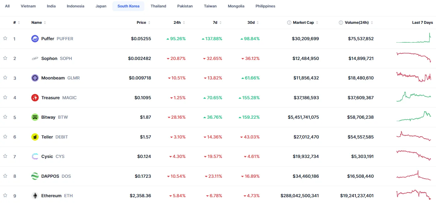 Puffer tops global and Korea trending lists with 95% surge