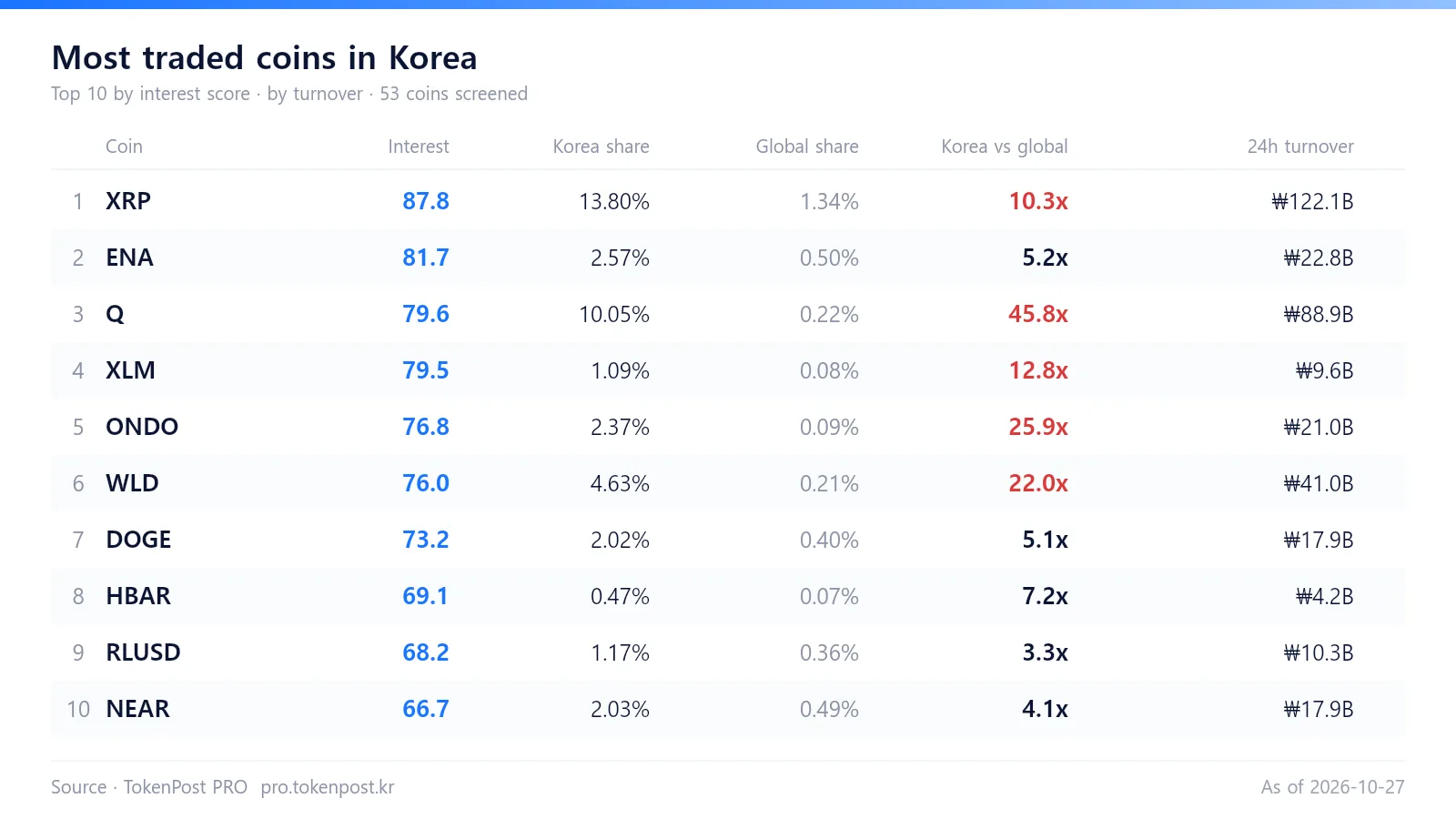 [Korea crypto watch] WLD’s Korean trading share is 25.4 times its global share