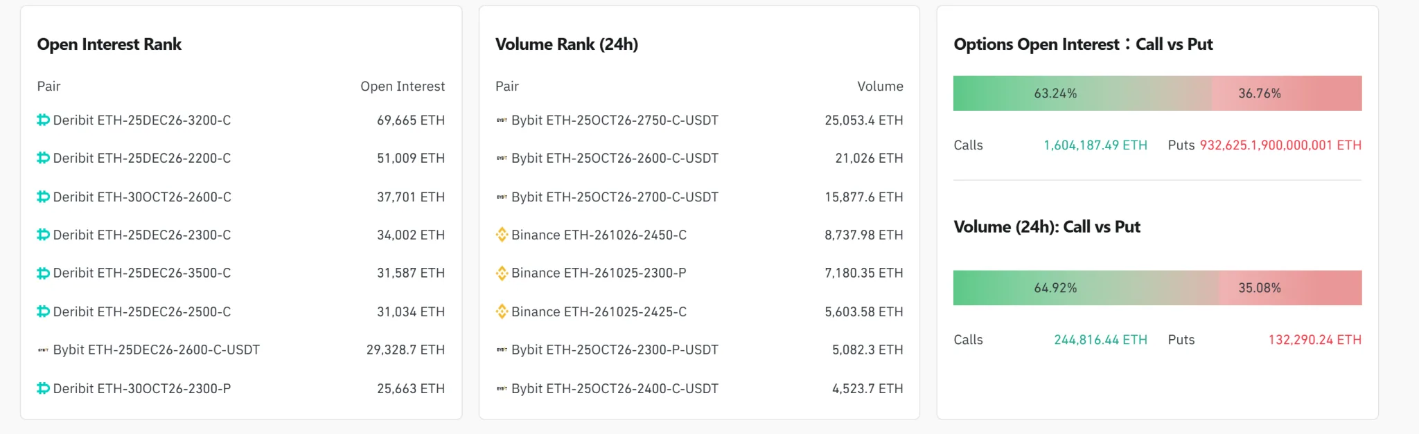 [ETH options daily] Open interest hits $6.27 billion; $2,750 calls lead volume