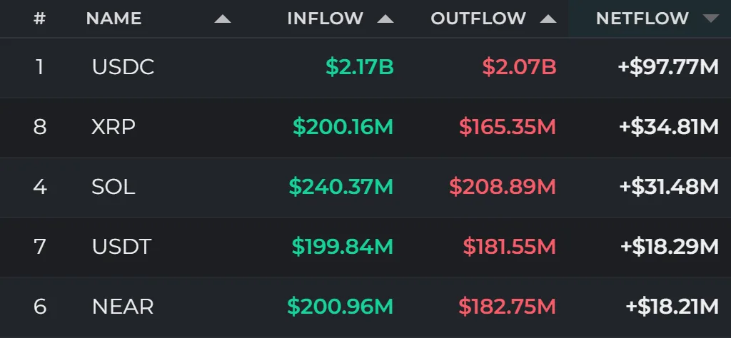 24-hour flows: BTC, ETH see outflows as XRP and SOL draw inflows