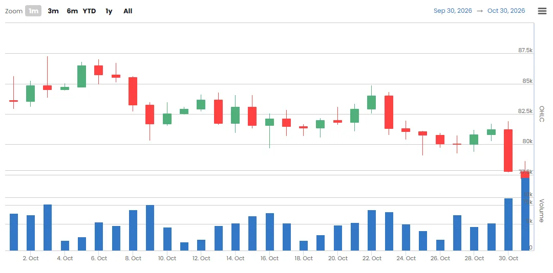 [Wall Street liquidity radar] Bitcoin shorts outnumber longs 1.7 to 1 as institutional trading rises