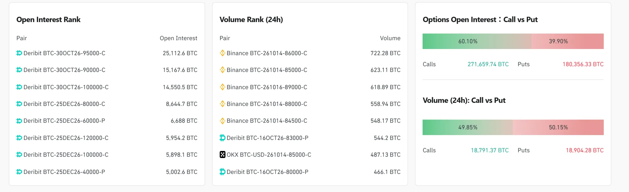 Bitcoin options OI rises to $37.59 billion; $86,000 call leads volume