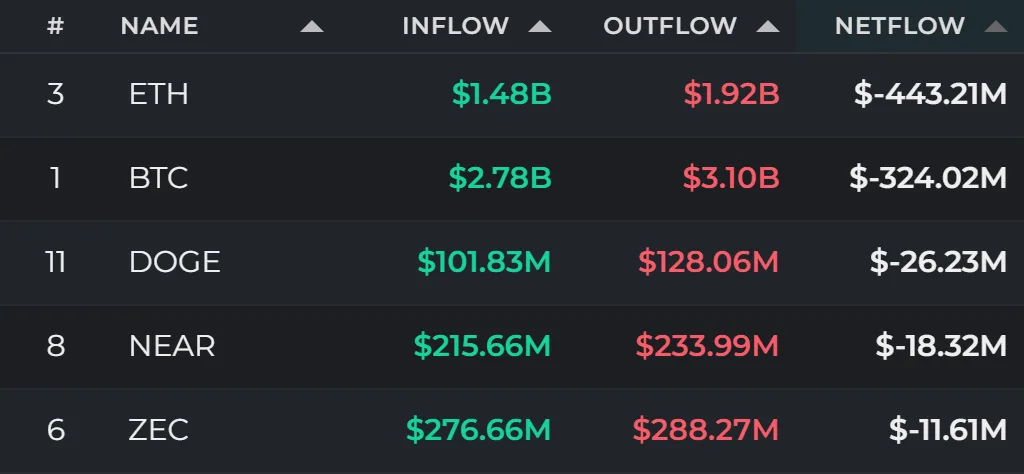 24-hour fund flows: BTC, ETH post outflows as USDC, XRP attract capital