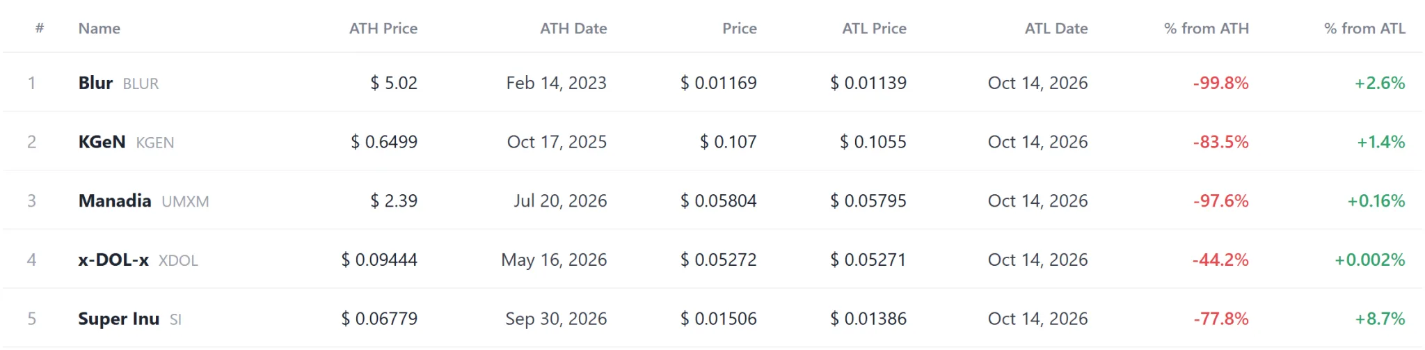Coin update log: BTW, SN28 near highs as BLUR, UMXM set new lows