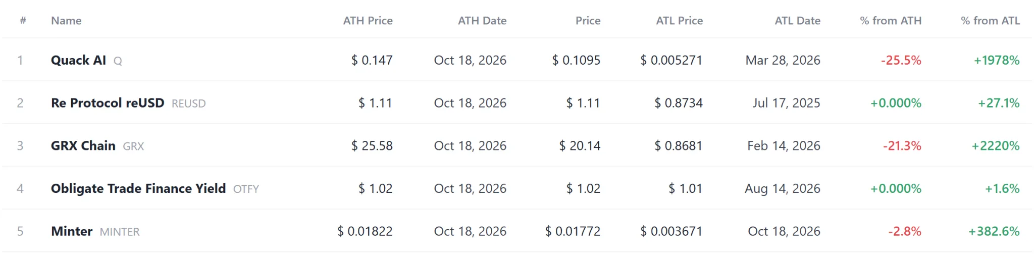Coin record tracker: Q, GRX set new highs as DATA, TBK hit new lows