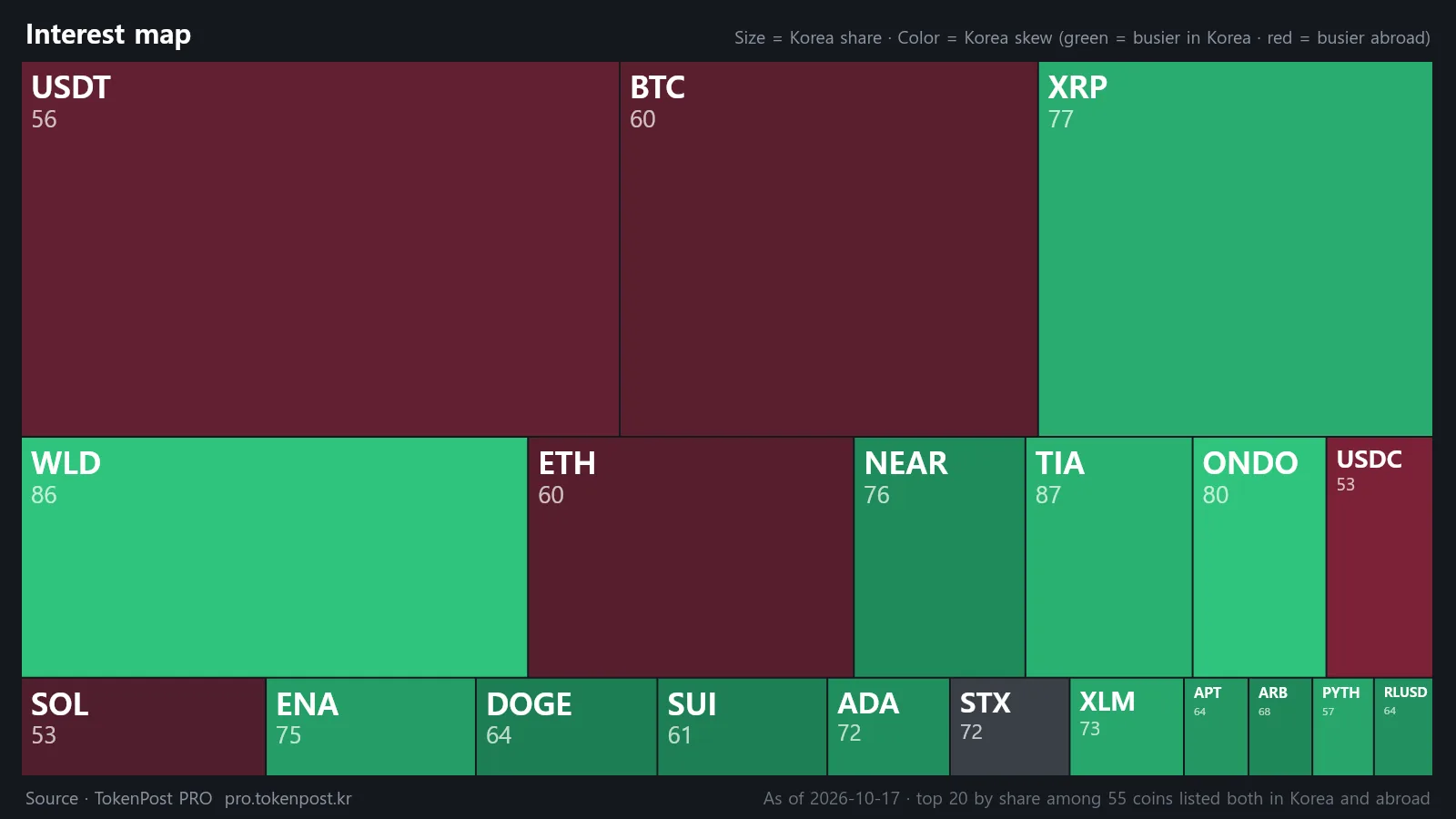 Domestic and global trading shares across 55 crypto assets · Data: TokenPost PRO · TokenPost