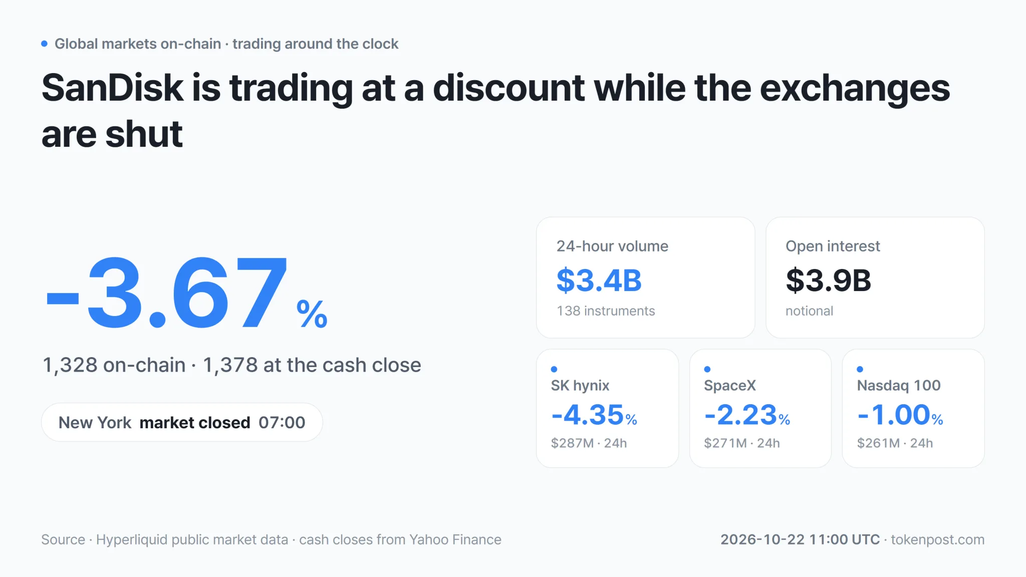[On-chain stock futures] SanDisk trades 3.67% below its regular-session close