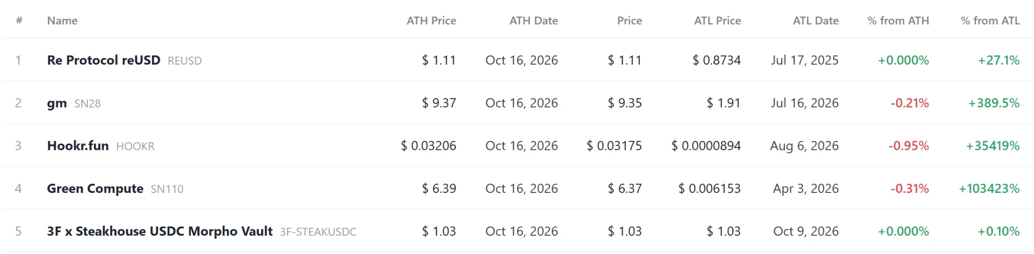 Coin record log: REUSD holds high, SN110 sets record as SOPH hits low