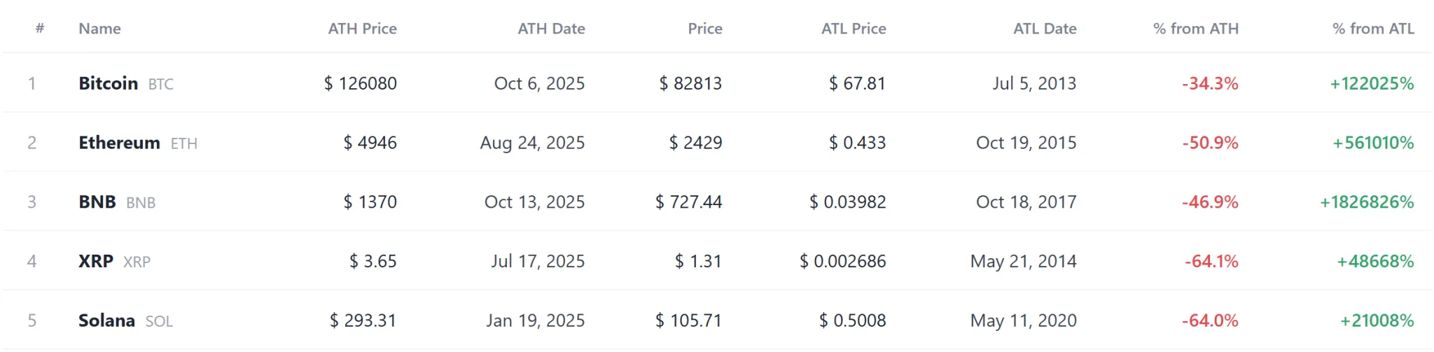 [Coin reset log] BABY, SN110 hit record highs as UMXM, TBK set new lows