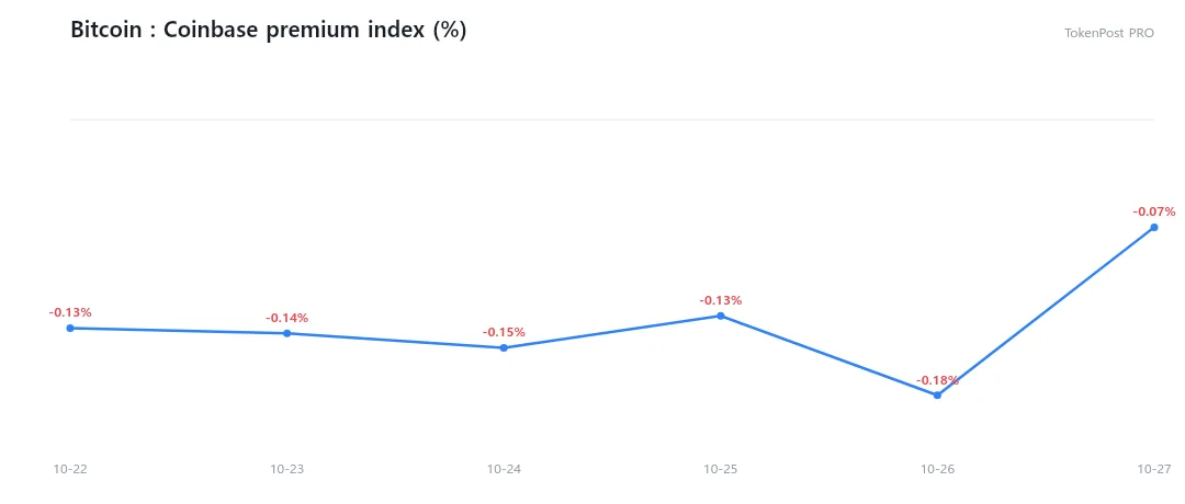 [Wall Street liquidity radar] Institutional Bitcoin trading surges, but US prices remain at a discount